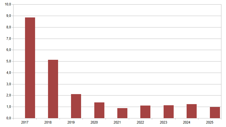 ARECAP evolution des captures de crp  2017 2025